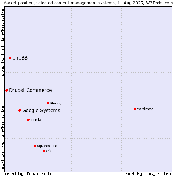 Market position of Google Systems vs. phpBB vs. Drupal Commerce