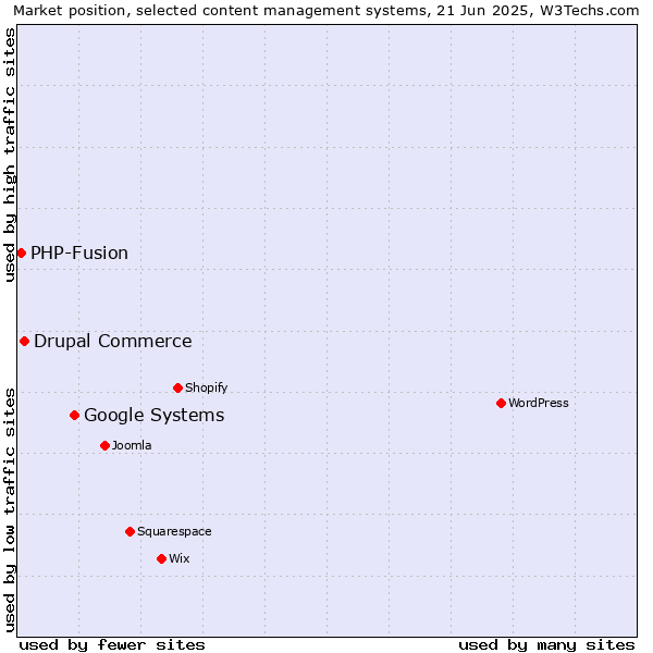 Market position of Google Systems vs. Drupal Commerce vs. PHP-Fusion