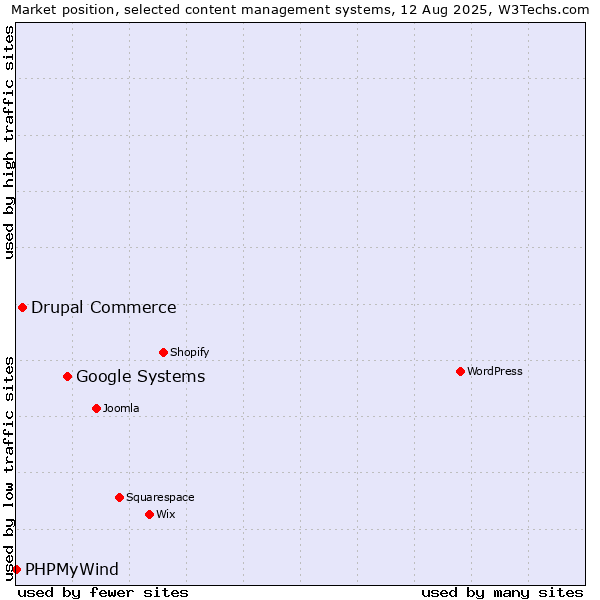 Market position of Google Systems vs. Drupal Commerce vs. PHPMyWind