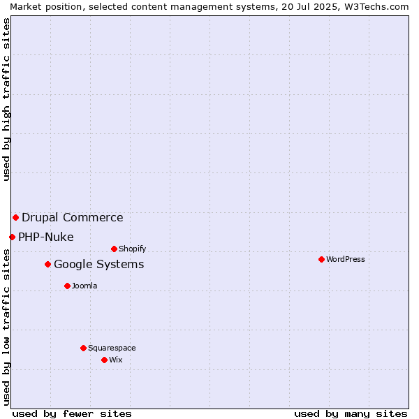 Market position of Google Systems vs. Drupal Commerce vs. PHP-Nuke