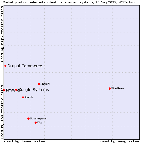Market position of Google Systems vs. Drupal Commerce vs. PmWiki