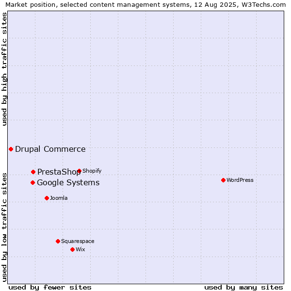 Market position of PrestaShop vs. Google Systems vs. Drupal Commerce