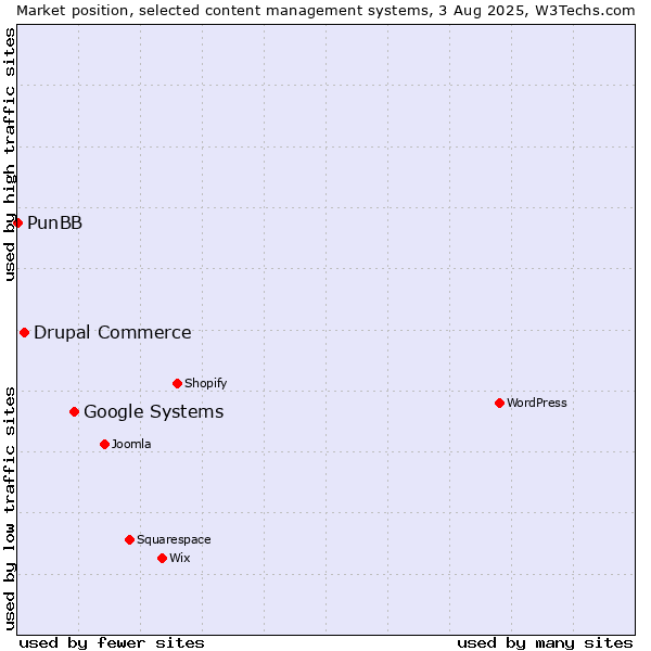 Market position of Google Systems vs. Drupal Commerce vs. PunBB