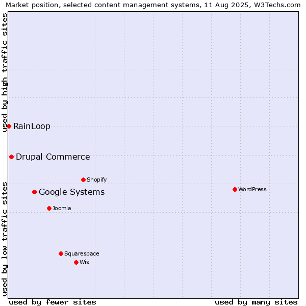 Market position of Google Systems vs. Drupal Commerce vs. RainLoop