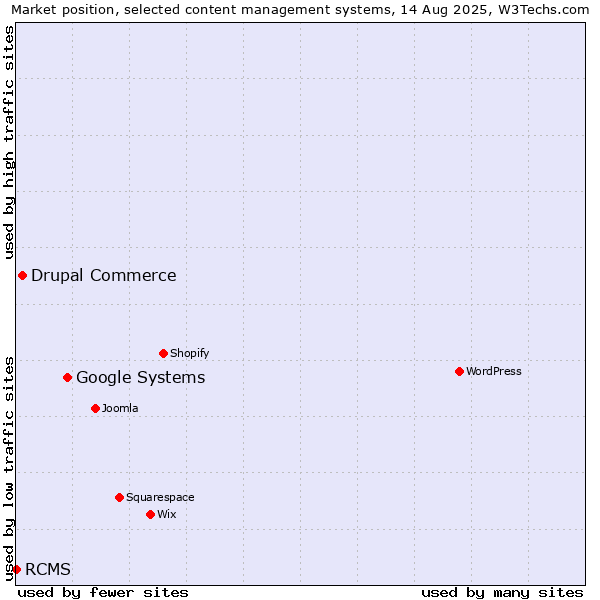 Market position of Google Systems vs. Drupal Commerce vs. RCMS