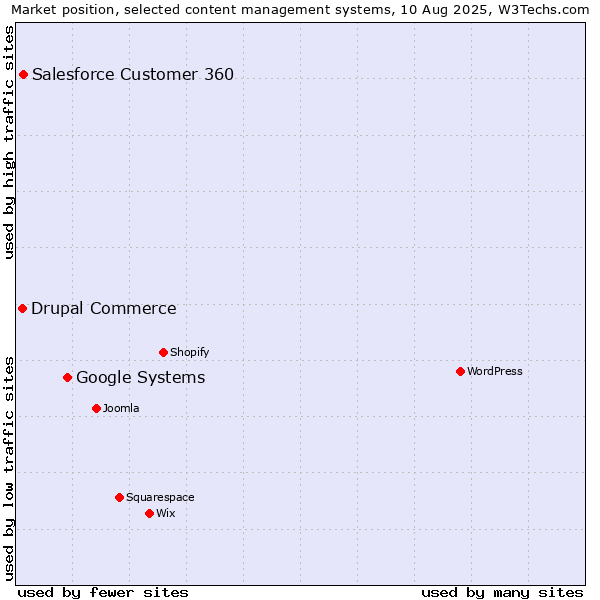 Market position of Google Systems vs. Salesforce Customer 360 vs. Drupal Commerce