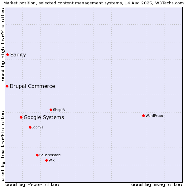 Market position of Google Systems vs. Sanity vs. Drupal Commerce