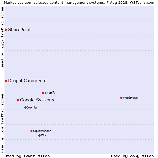 Market position of Google Systems vs. SharePoint vs. Drupal Commerce