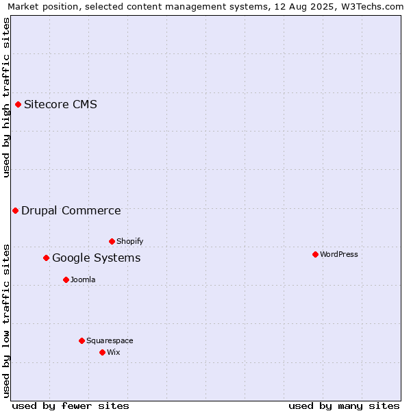 Market position of Google Systems vs. Sitecore CMS vs. Drupal Commerce
