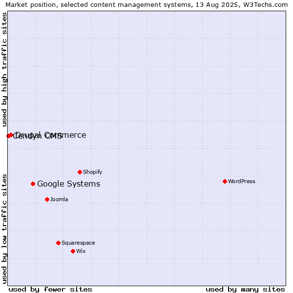 Market position of Google Systems vs. Drupal Commerce vs. Cendyn CMS