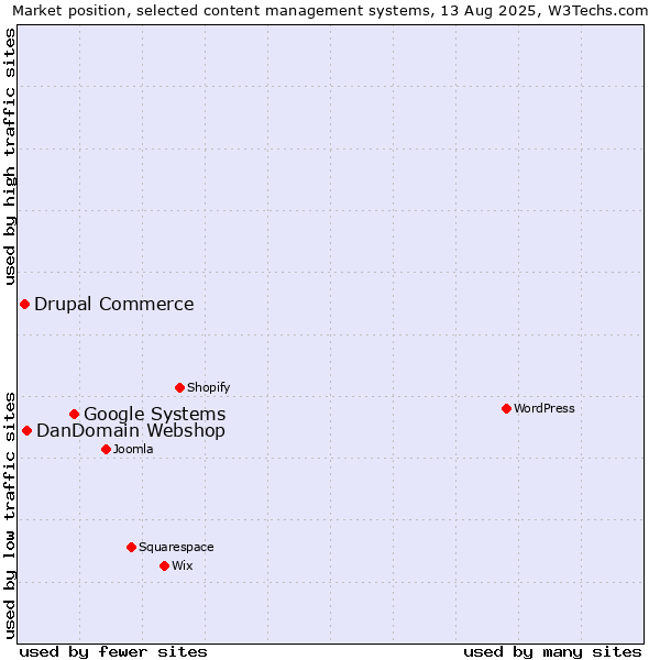 Market position of Google Systems vs. DanDomain Webshop vs. Drupal Commerce