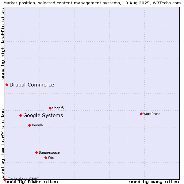 Market position of Google Systems vs. Drupal Commerce vs. Solodev CMS