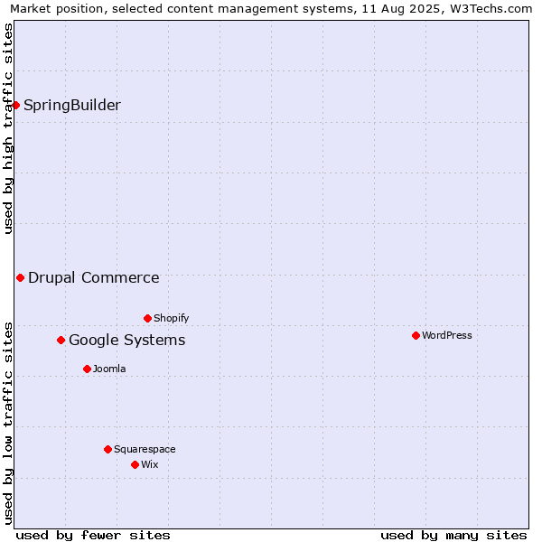 Market position of Google Systems vs. Drupal Commerce vs. SpringBuilder