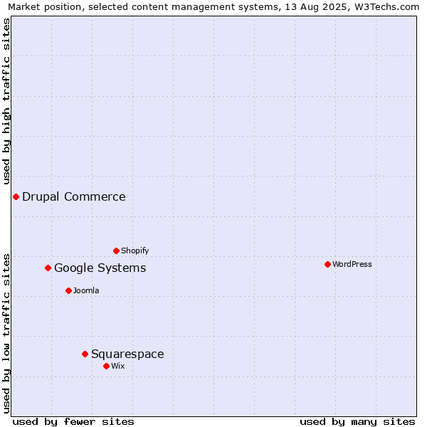 Market position of Squarespace vs. Google Systems vs. Drupal Commerce