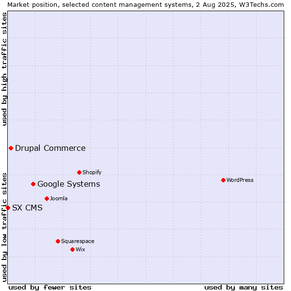 Market position of Google Systems vs. Drupal Commerce vs. SX CMS