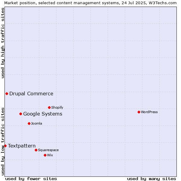 Market position of Google Systems vs. Drupal Commerce vs. Textpattern