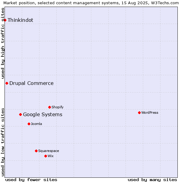 Market position of Google Systems vs. Drupal Commerce vs. Thinkindot