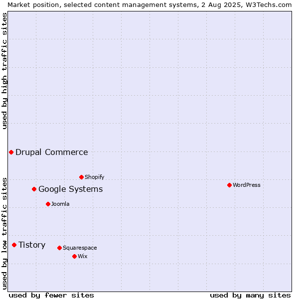 Market position of Google Systems vs. Tistory vs. Drupal Commerce