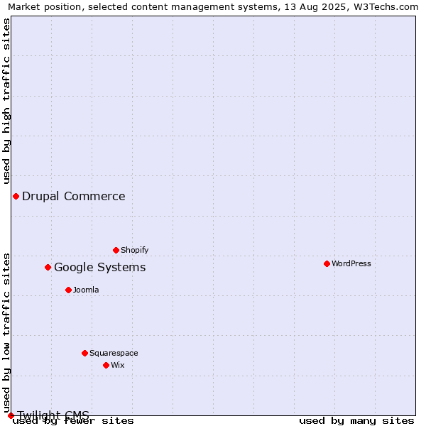 Market position of Google Systems vs. Drupal Commerce vs. Twilight CMS
