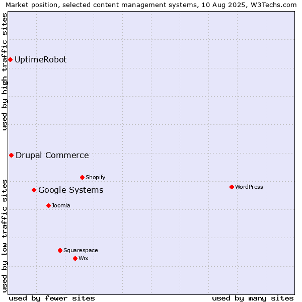 Market position of Google Systems vs. Drupal Commerce vs. UptimeRobot