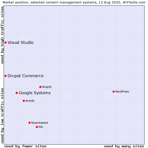Market position of Google Systems vs. Visual Studio vs. Drupal Commerce