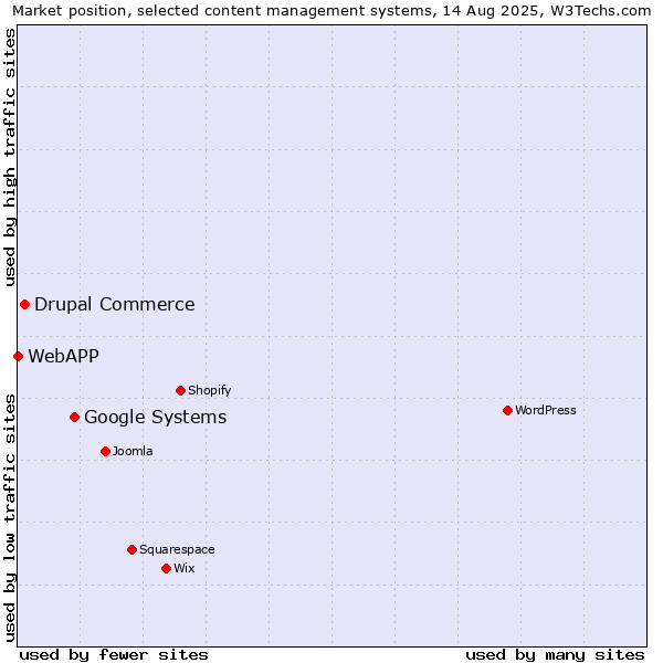 Market position of Google Systems vs. Drupal Commerce vs. WebAPP