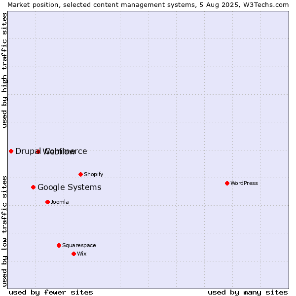Market position of Webflow vs. Google Systems vs. Drupal Commerce