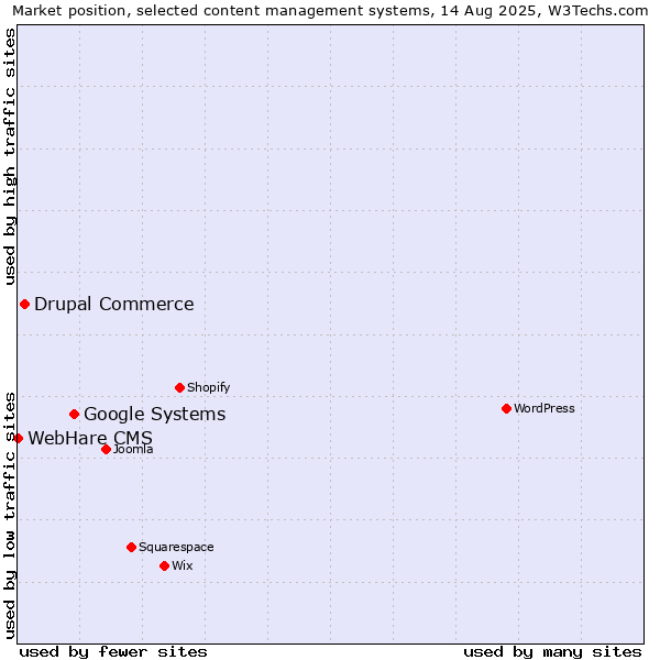 Market position of Google Systems vs. Drupal Commerce vs. WebHare CMS