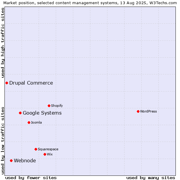 Market position of Google Systems vs. Webnode vs. Drupal Commerce