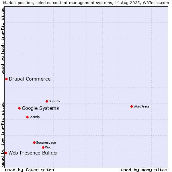 Market position of Google Systems vs. Drupal Commerce vs. Web Presence Builder
