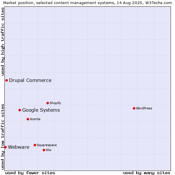 Market position of Google Systems vs. Drupal Commerce vs. Webware