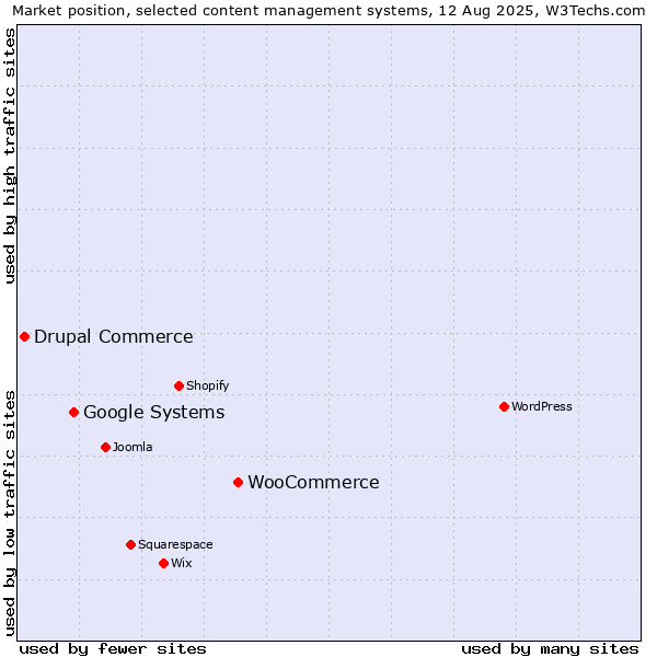 Market position of WooCommerce vs. Google Systems vs. Drupal Commerce