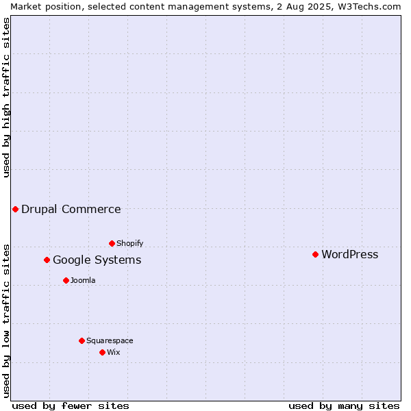 Market position of WordPress vs. Google Systems vs. Drupal Commerce