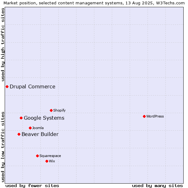 Market position of Google Systems vs. Beaver Builder vs. Drupal Commerce