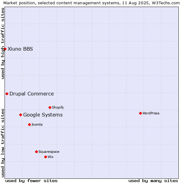 Market position of Google Systems vs. Drupal Commerce vs. Xiuno BBS