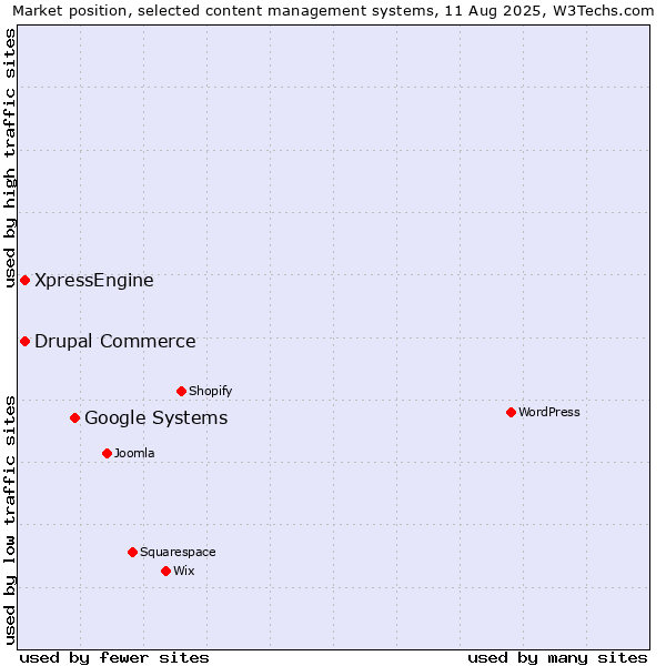 Market position of Google Systems vs. Drupal Commerce vs. XpressEngine