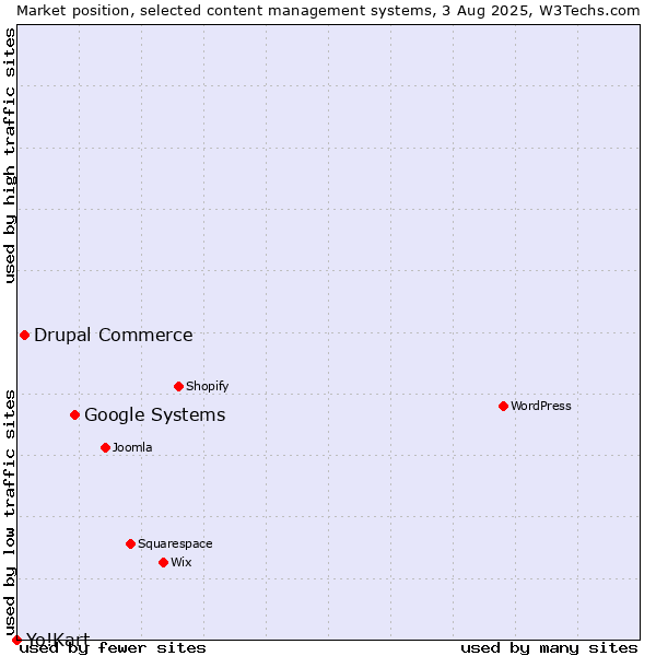 Market position of Google Systems vs. Drupal Commerce vs. Yo!Kart