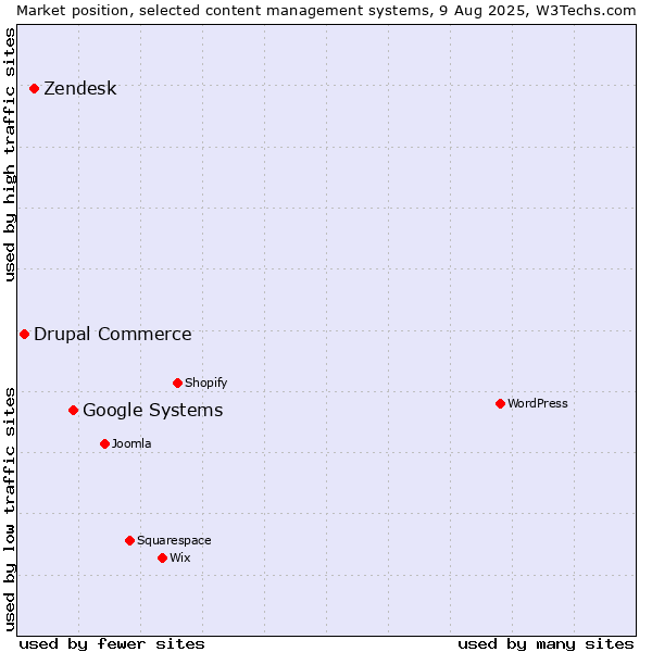 Market position of Google Systems vs. Zendesk vs. Drupal Commerce