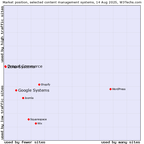 Market position of Google Systems vs. Zoho Systems vs. Drupal Commerce