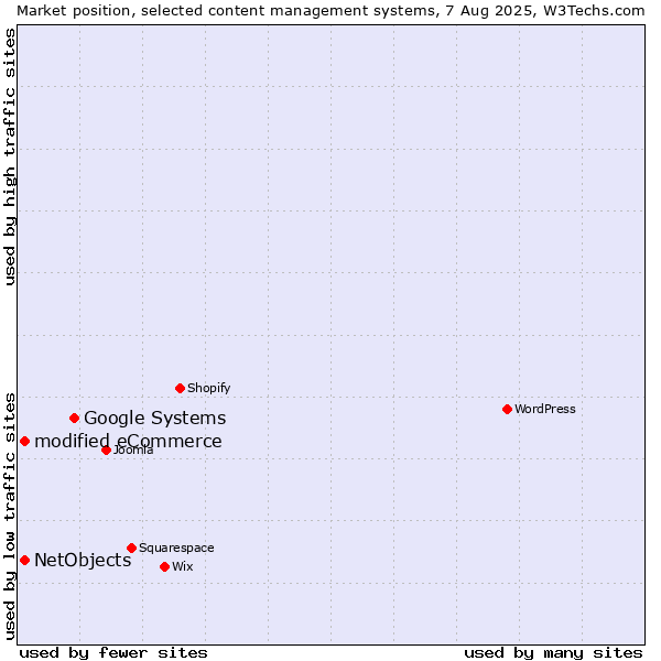 Market position of Google Systems vs. modified eCommerce vs. NetObjects