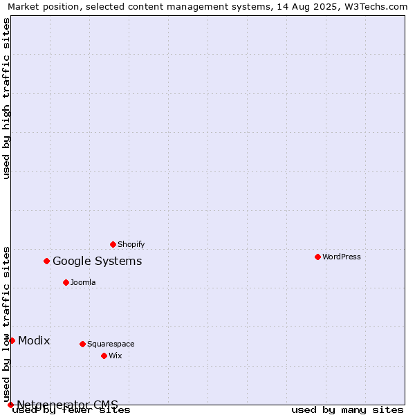 Market position of Google Systems vs. Modix vs. Netgenerator CMS