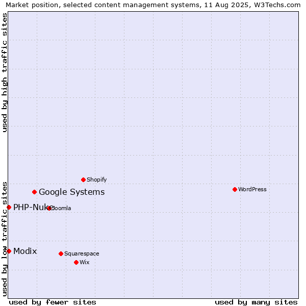 Market position of Google Systems vs. Modix vs. PHP-Nuke