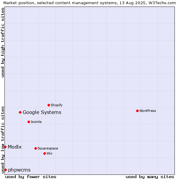 Market position of Google Systems vs. phpwcms vs. Modix