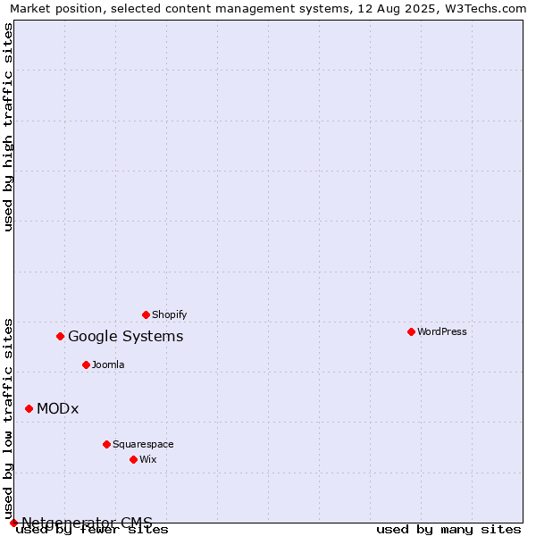 Market position of Google Systems vs. MODx vs. Netgenerator CMS