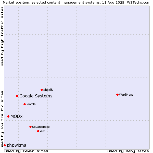 Market position of Google Systems vs. MODx vs. phpwcms