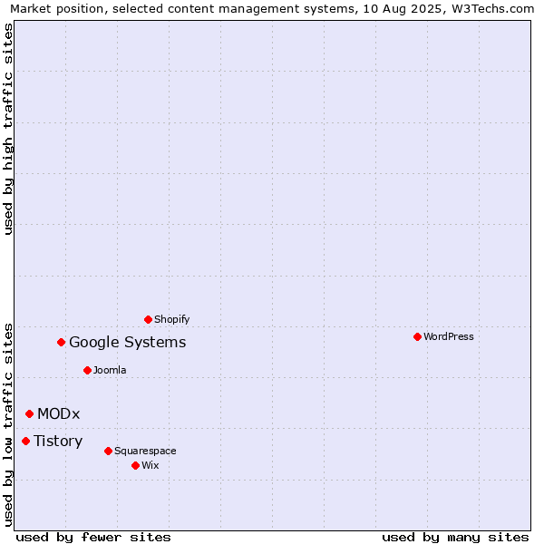 Market position of Google Systems vs. MODx vs. Tistory