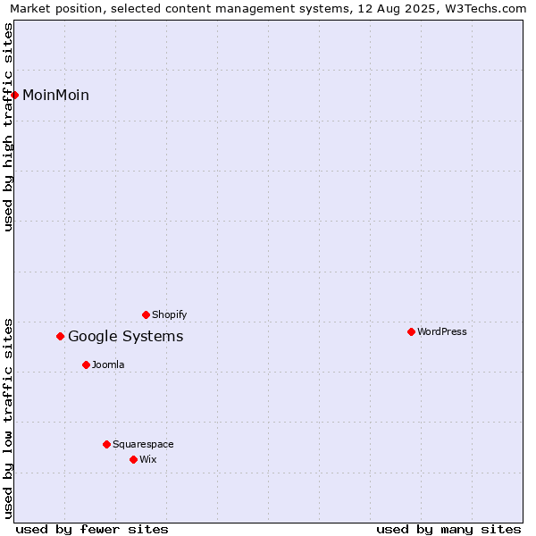 Market position of Google Systems vs. MoinMoin