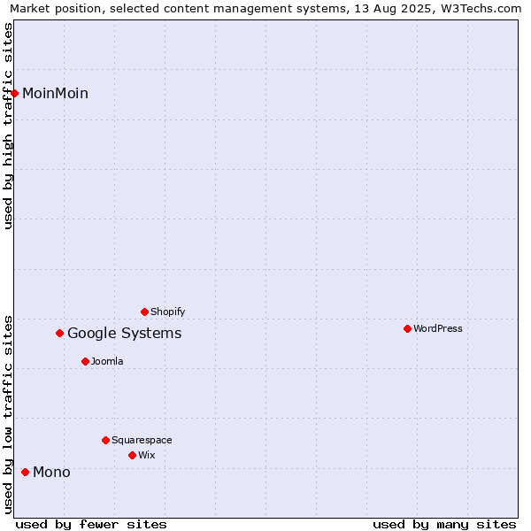 Market position of Google Systems vs. Mono vs. MoinMoin