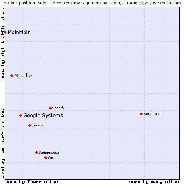 Market position of Google Systems vs. Moodle vs. MoinMoin