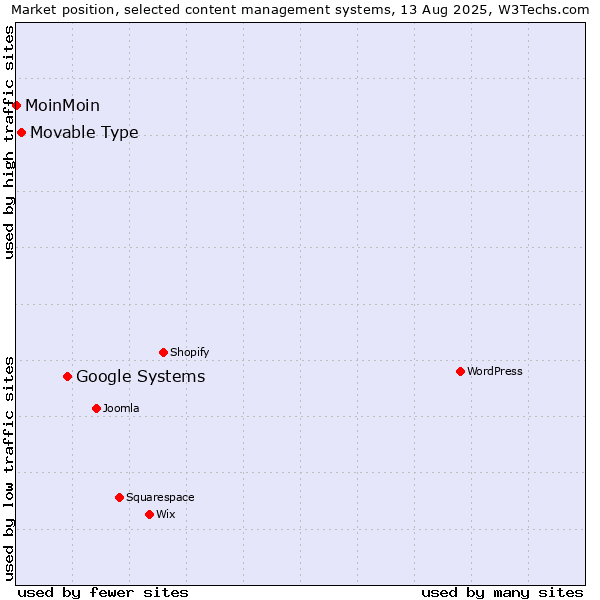 Market position of Google Systems vs. Movable Type vs. MoinMoin